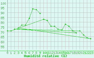 Courbe de l'humidit relative pour Corny-sur-Moselle (57)