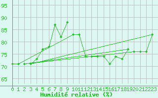Courbe de l'humidit relative pour Pointe de Chassiron (17)