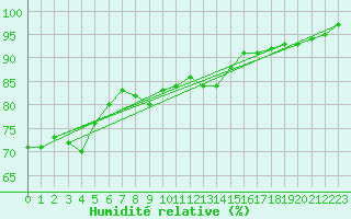 Courbe de l'humidit relative pour Porquerolles (83)