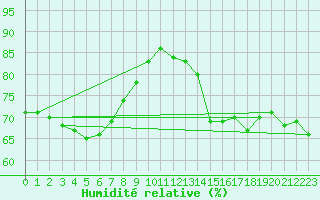 Courbe de l'humidit relative pour Westermarkelsdorf