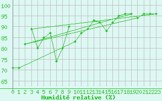 Courbe de l'humidit relative pour Brion (38)