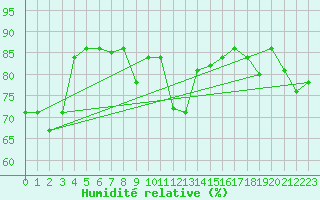 Courbe de l'humidit relative pour Losistua