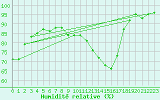 Courbe de l'humidit relative pour Croisette (62)