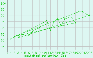 Courbe de l'humidit relative pour Crap Masegn