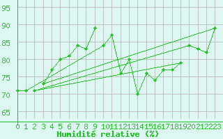 Courbe de l'humidit relative pour Serak