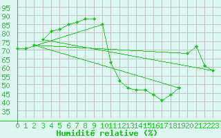 Courbe de l'humidit relative pour Gignac (34)