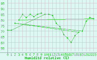 Courbe de l'humidit relative pour Herbault (41)