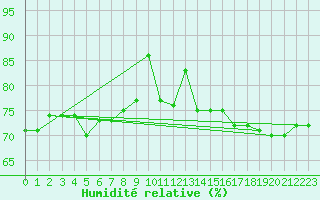 Courbe de l'humidit relative pour Alta Lufthavn