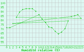 Courbe de l'humidit relative pour Koksijde (Be)