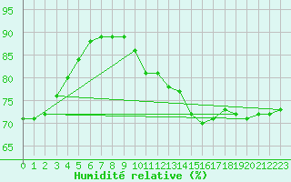 Courbe de l'humidit relative pour Le Havre - Octeville (76)