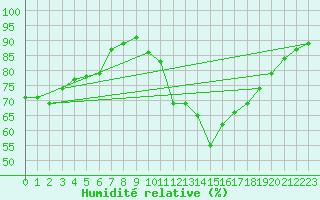 Courbe de l'humidit relative pour Sibiril (29)