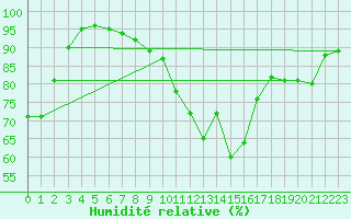 Courbe de l'humidit relative pour Poitiers (86)