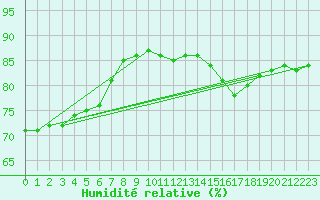Courbe de l'humidit relative pour Paris Saint-Germain-des-Prs (75)