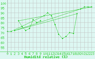 Courbe de l'humidit relative pour Scuol