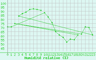 Courbe de l'humidit relative pour Strasbourg (67)
