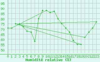 Courbe de l'humidit relative pour Luxeuil (70)