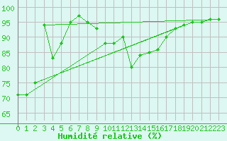 Courbe de l'humidit relative pour Capo Caccia
