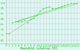Courbe de l'humidit relative pour Capel Curig