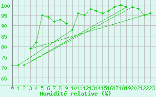 Courbe de l'humidit relative pour Kempsey