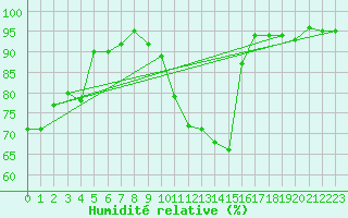 Courbe de l'humidit relative pour Isle-sur-la-Sorgue (84)