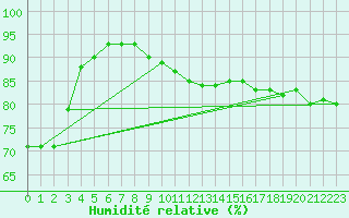 Courbe de l'humidit relative pour Gjilan (Kosovo)