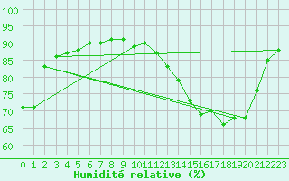 Courbe de l'humidit relative pour Tauxigny (37)