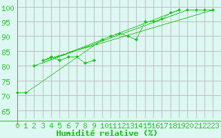 Courbe de l'humidit relative pour Vicosoprano