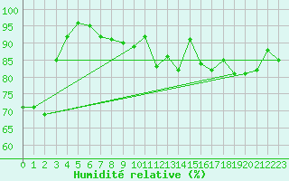 Courbe de l'humidit relative pour Ile d'Yeu - Saint-Sauveur (85)