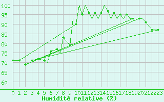 Courbe de l'humidit relative pour Namsos Lufthavn