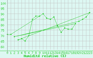 Courbe de l'humidit relative pour Saint-Martin-de-Londres (34)