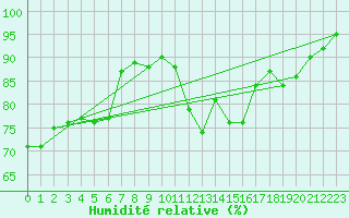 Courbe de l'humidit relative pour Nmes - Courbessac (30)