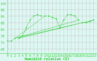 Courbe de l'humidit relative pour Corsept (44)