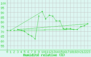 Courbe de l'humidit relative pour Retie (Be)