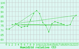 Courbe de l'humidit relative pour Le Mans (72)