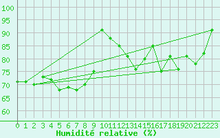 Courbe de l'humidit relative pour Le Touquet (62)