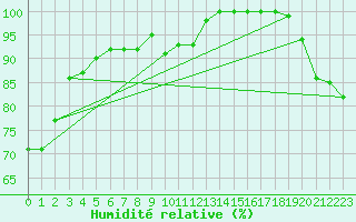 Courbe de l'humidit relative pour Batos