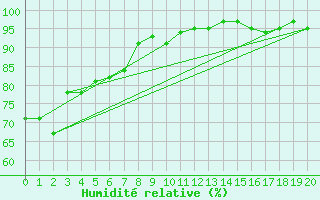 Courbe de l'humidit relative pour Pools Island