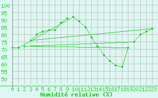 Courbe de l'humidit relative pour Ciudad Real (Esp)