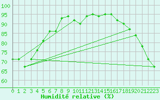 Courbe de l'humidit relative pour Chatham Island