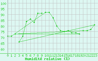 Courbe de l'humidit relative pour Cessieu le Haut (38)