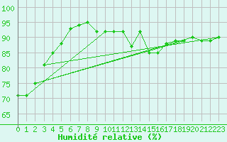 Courbe de l'humidit relative pour Cannes (06)