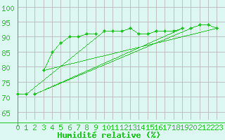 Courbe de l'humidit relative pour Aniane (34)