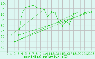 Courbe de l'humidit relative pour Dole-Tavaux (39)