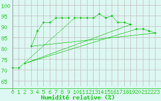 Courbe de l'humidit relative pour Rennes (35)