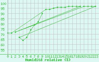 Courbe de l'humidit relative pour Villefontaine (38)