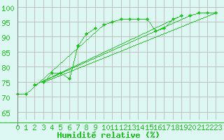 Courbe de l'humidit relative pour Ile de Groix (56)