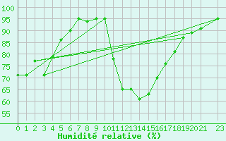 Courbe de l'humidit relative pour Thoiras (30)