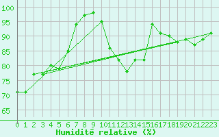 Courbe de l'humidit relative pour Aurillac (15)