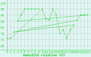 Courbe de l'humidit relative pour Kajaani Petaisenniska