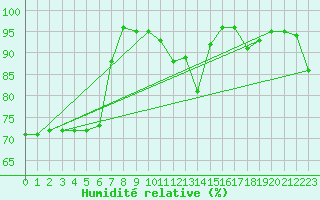 Courbe de l'humidit relative pour Lyon - Saint-Exupry (69)